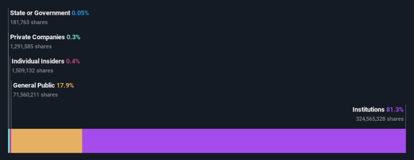 With 81% ownership, The PNC Financial Services Group, Inc. (NYSE:PNC) boasts of strong institutional backing