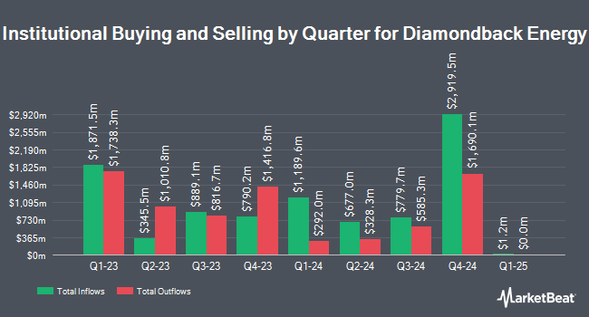 PNC Financial Services Group Inc. Cuts Stock Holdings in Diamondback Energy, Inc. (NASDAQ:FANG) - MarketBeat
