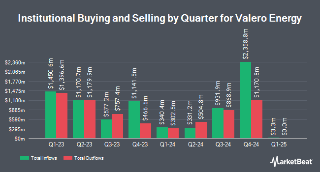 PNC Financial Services Group Inc. Has $18.47 Million Position in Valero Energy Co. (NYSE:VLO) - MarketBeat