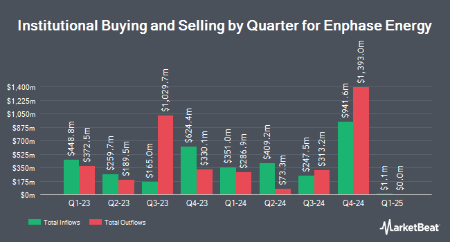 PNC Financial Services Group Inc. Sells 5,814 Shares of Enphase Energy, Inc. (NASDAQ:ENPH) - MarketBeat