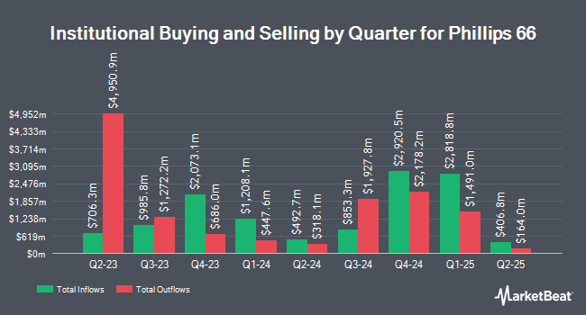 PNC Financial Services Group Inc. Acquires 12,609 Shares of Phillips 66 (NYSE:PSX) - MarketBeat