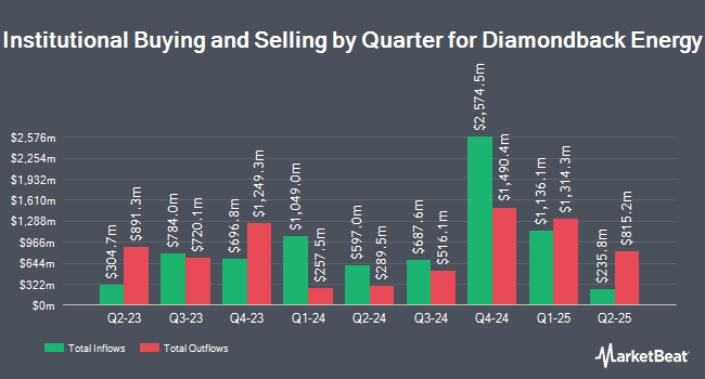 PNC Financial Services Group Inc. Buys 3,254 Shares of Diamondback Energy, Inc. (NASDAQ:FANG) - MarketBeat