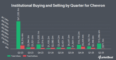 PNC Financial Services Group Inc. Decreases Position in Chevron Corporation (NYSE:CVX) - MarketBeat