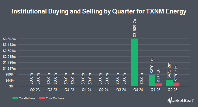 PNC Financial Services Group Inc. Purchases Shares of 7,285 TXNM Energy, Inc. (NYSE:TXNM) - MarketBeat