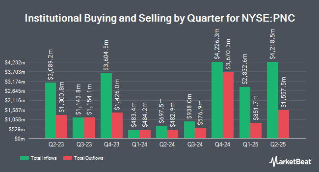 Wealth Enhancement Advisory Services LLC Buys 47,880 Shares of The PNC Financial Services Group, Inc $PNC - MarketBeat