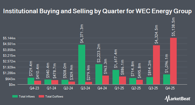 PNC Financial Services Group Inc. Has $296.78 Million Stock Holdings in WEC Energy Group, Inc. $WEC - MarketBeat